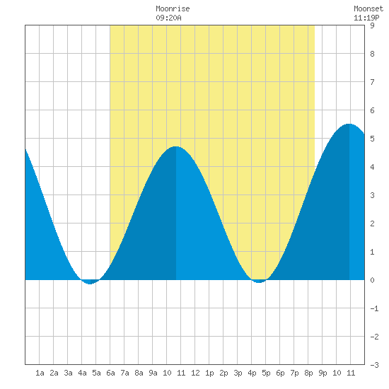 Sunset Beach Seashore tide chart for Saturday, June 28, 2025