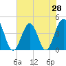 Sunset Beach Seashore tide chart for Saturday, June 28, 2025