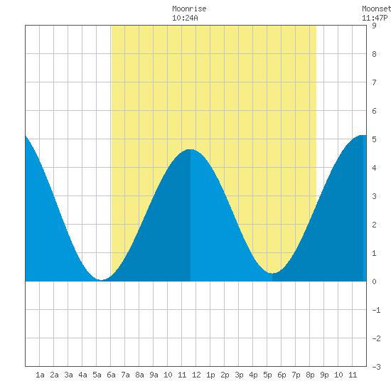 Sunset Beach Seashore tide chart for Sunday, June 29, 2025