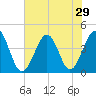 Sunset Beach Seashore tide chart for Sunday, June 29, 2025