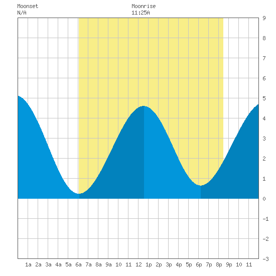 Sunset Beach Seashore tide chart for Monday, June 30, 2025