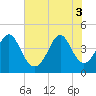 Sunset Beach Seashore tide chart for Tuesday, June 3, 2025