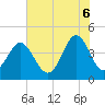 Sunset Beach Seashore tide chart for Friday, June 6, 2025