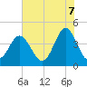 Sunset Beach Seashore tide chart for Saturday, June 7, 2025