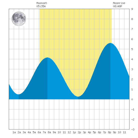 Sunset Beach Seashore tide chart for Thursday, July 10, 2025