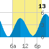 Sunset Beach Seashore tide chart for Sunday, July 13, 2025