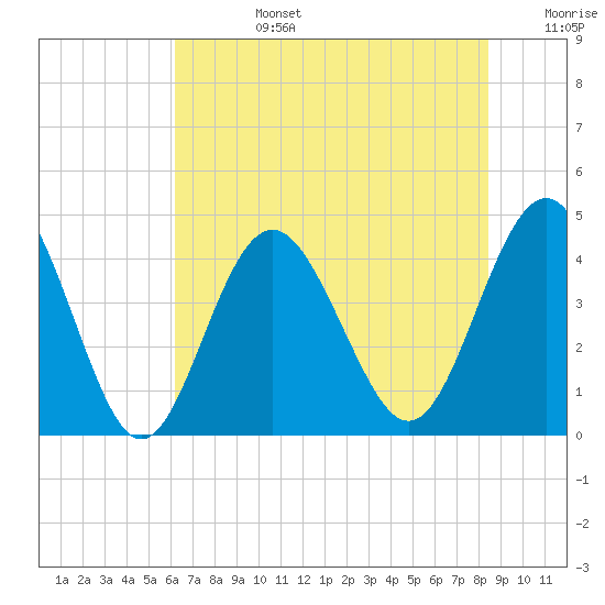 Sunset Beach Seashore tide chart for Monday, July 14, 2025