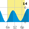 Sunset Beach Seashore tide chart for Monday, July 14, 2025