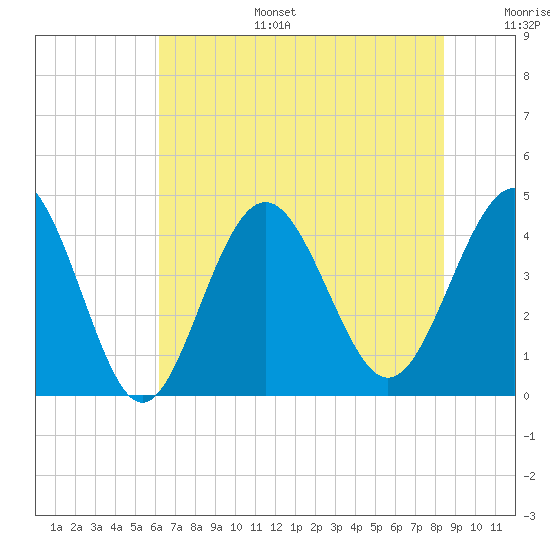 Sunset Beach Seashore tide chart for Tuesday, July 15, 2025