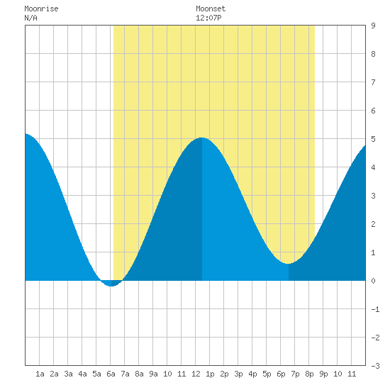 Sunset Beach Seashore tide chart for Wednesday, July 16, 2025