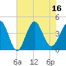 Sunset Beach Seashore tide chart for Wednesday, July 16, 2025