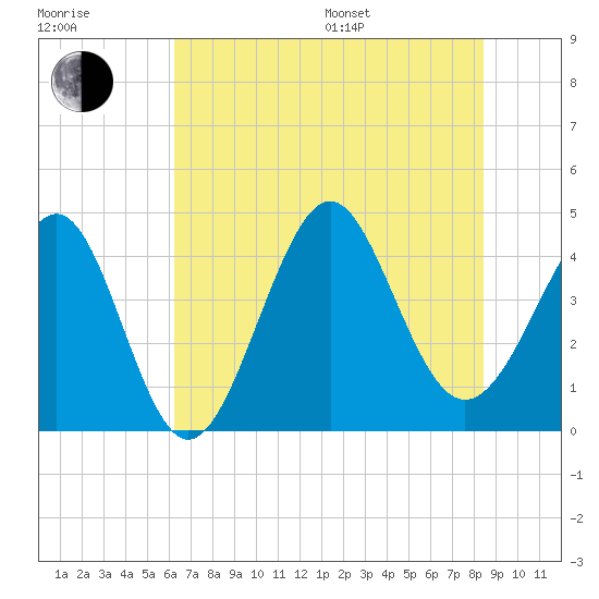 Sunset Beach Seashore tide chart for Thursday, July 17, 2025