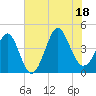 Sunset Beach Seashore tide chart for Friday, July 18, 2025