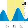 Sunset Beach Seashore tide chart for Saturday, July 19, 2025