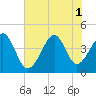 Sunset Beach Seashore tide chart for Tuesday, July 1, 2025