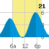 Sunset Beach Seashore tide chart for Monday, July 21, 2025