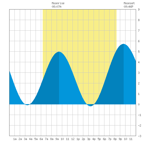 Sunset Beach Seashore tide chart for Saturday, July 26, 2025