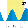 Sunset Beach Seashore tide chart for Sunday, July 27, 2025
