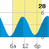 Sunset Beach Seashore tide chart for Monday, July 28, 2025