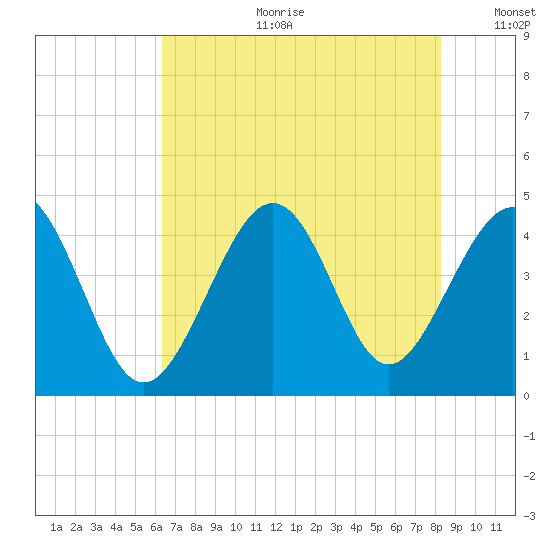 Sunset Beach Seashore tide chart for Tuesday, July 29, 2025