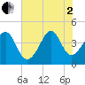 Sunset Beach Seashore tide chart for Wednesday, July 2, 2025