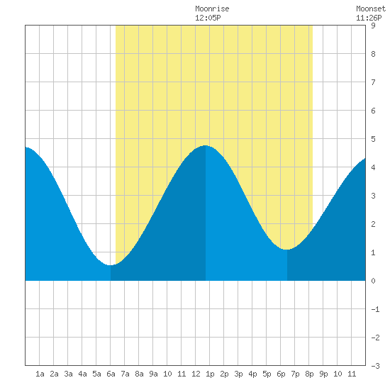 Sunset Beach Seashore tide chart for Wednesday, July 30, 2025