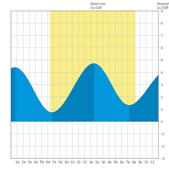 Sunset Beach Seashore tide chart for Thursday, July 31, 2025
