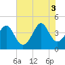 Sunset Beach Seashore tide chart for Thursday, July 3, 2025