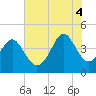 Sunset Beach Seashore tide chart for Friday, July 4, 2025