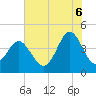 Sunset Beach Seashore tide chart for Sunday, July 6, 2025