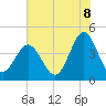 Sunset Beach Seashore tide chart for Tuesday, July 8, 2025