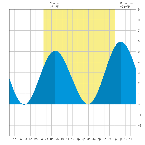 Sunset Beach Seashore tide chart for Sunday, August 10, 2025