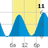 Sunset Beach Seashore tide chart for Monday, August 11, 2025