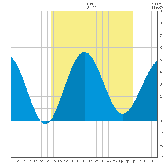 Sunset Beach Seashore tide chart for Thursday, August 14, 2025