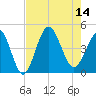 Sunset Beach Seashore tide chart for Thursday, August 14, 2025