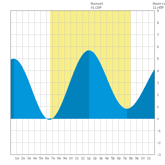 Sunset Beach Seashore tide chart for Friday, August 15, 2025