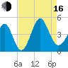 Sunset Beach Seashore tide chart for Saturday, August 16, 2025