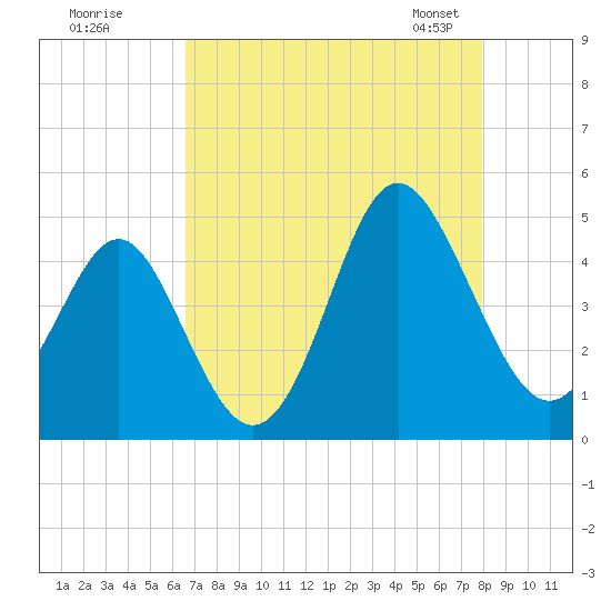 Sunset Beach Seashore tide chart for Monday, August 18, 2025