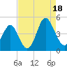 Sunset Beach Seashore tide chart for Monday, August 18, 2025