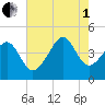 Sunset Beach Seashore tide chart for Friday, August 1, 2025