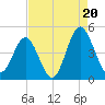 Sunset Beach Seashore tide chart for Wednesday, August 20, 2025