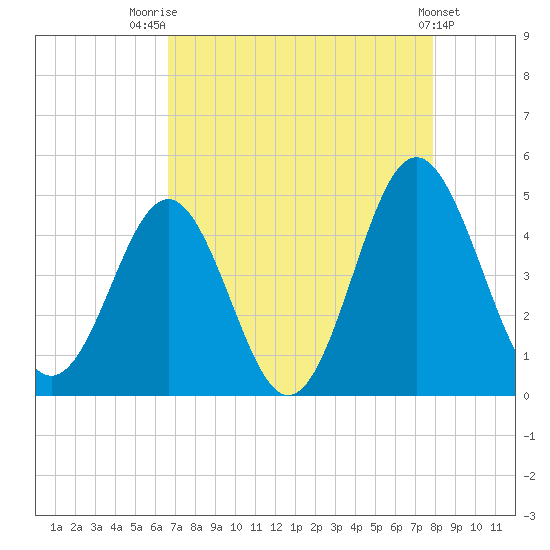 Sunset Beach Seashore tide chart for Thursday, August 21, 2025