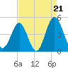 Sunset Beach Seashore tide chart for Thursday, August 21, 2025