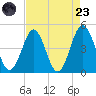 Sunset Beach Seashore tide chart for Saturday, August 23, 2025