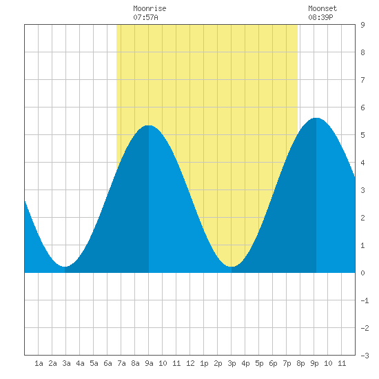 Sunset Beach Seashore tide chart for Sunday, August 24, 2025