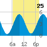 Sunset Beach Seashore tide chart for Monday, August 25, 2025