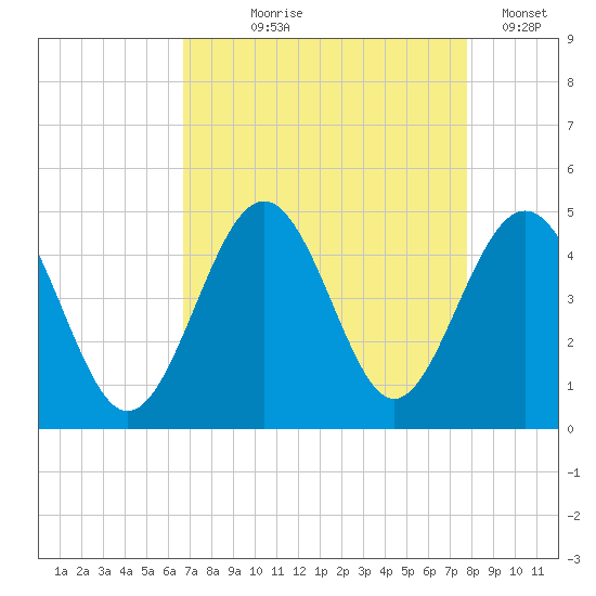 Sunset Beach Seashore tide chart for Tuesday, August 26, 2025
