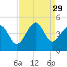 Sunset Beach Seashore tide chart for Friday, August 29, 2025