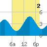 Sunset Beach Seashore tide chart for Saturday, August 2, 2025
