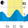 Sunset Beach Seashore tide chart for Sunday, August 31, 2025
